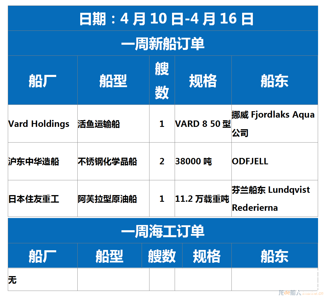 【订单统计】4.10-4.16