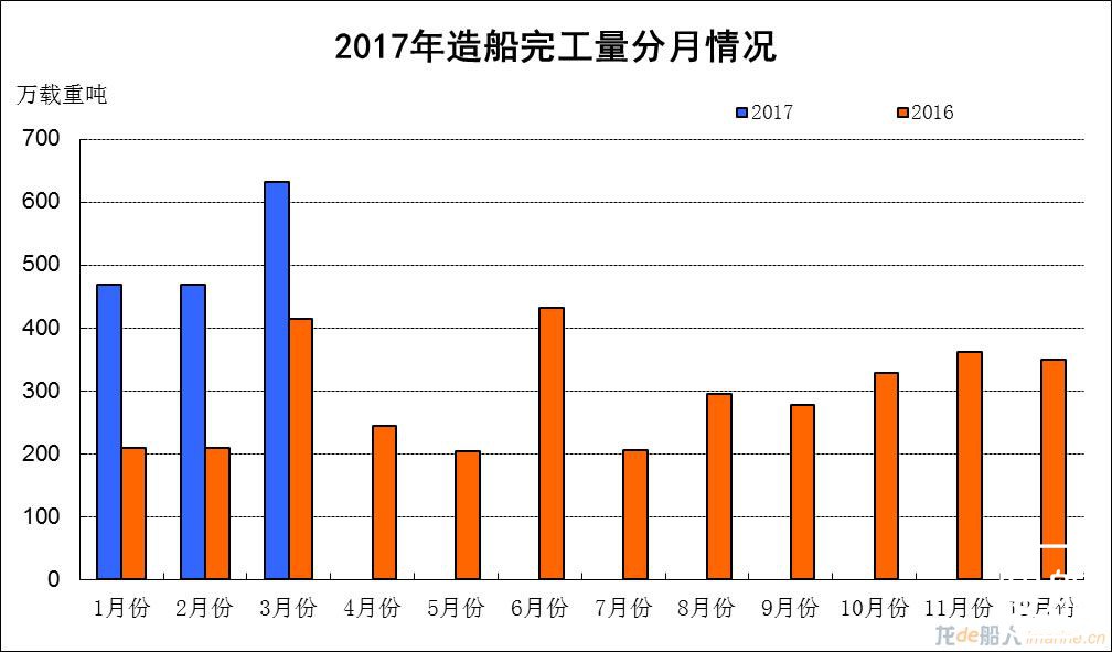 一季度造船完工量爆涨，新接订单量下滑
