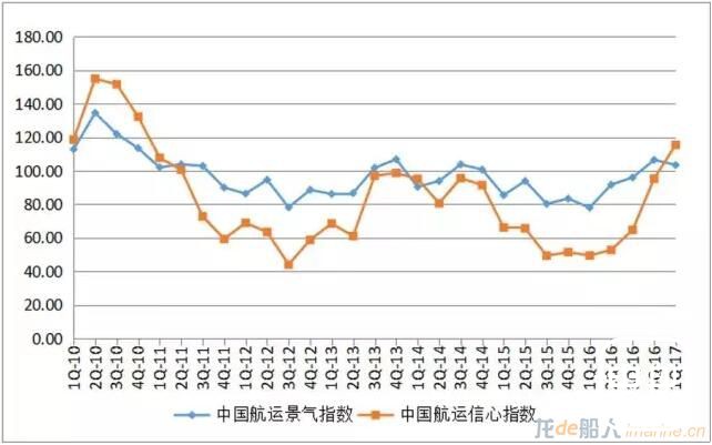 中国航运景气报告：2017年航运市场迎来拐点