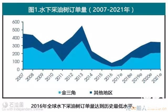 全球深水开发也将进入复苏时代