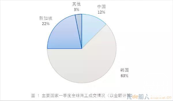 一季度全球海工市场成交情况： 韩国占比超六成