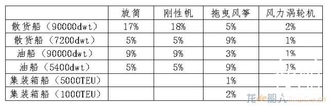 全球船舶风动力节能技术发展现状与市场展望