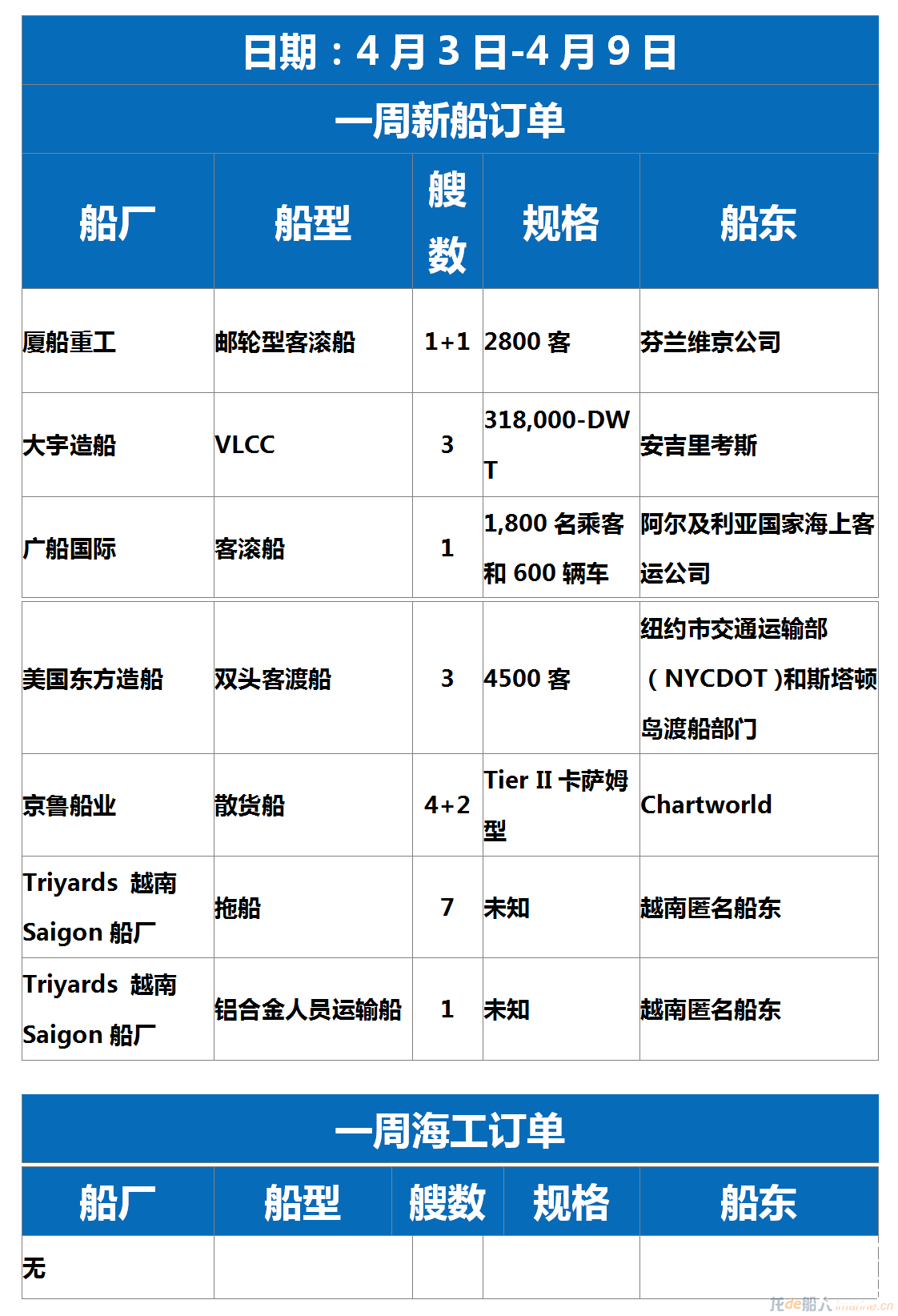 【订单统计】4.3-4.9