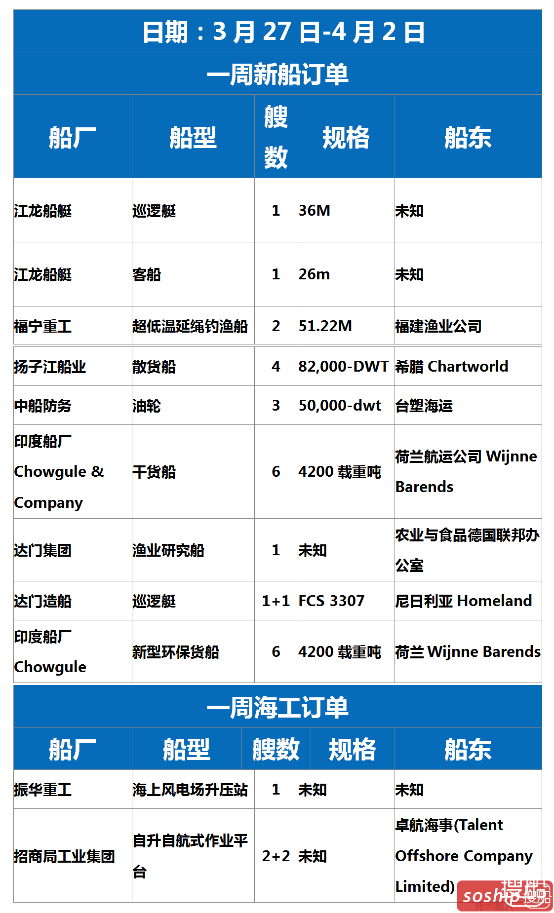【订单统计】3.27-4.2