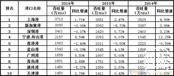 2016年全球TOP30集装箱港口排名
