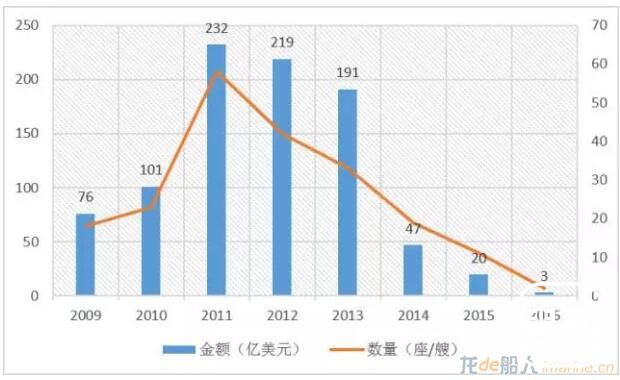 三大指标看韩国海工的2016