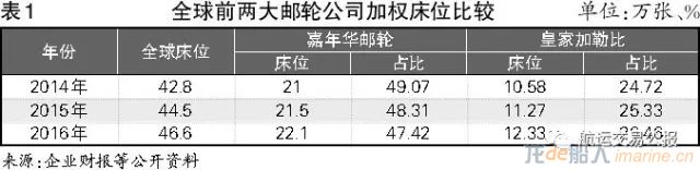邮轮三巨头2016年的得与失