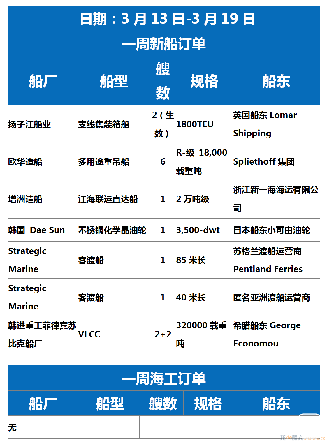 【订单统计】3.13-3.19