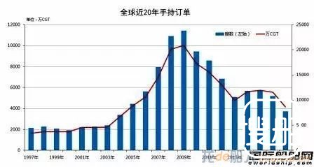 163家船厂将在交付最后一艘新船后无船可造