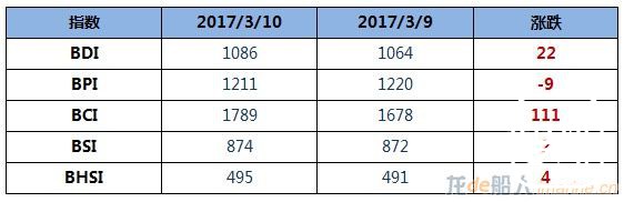 BDI指数八连涨逼近1100点