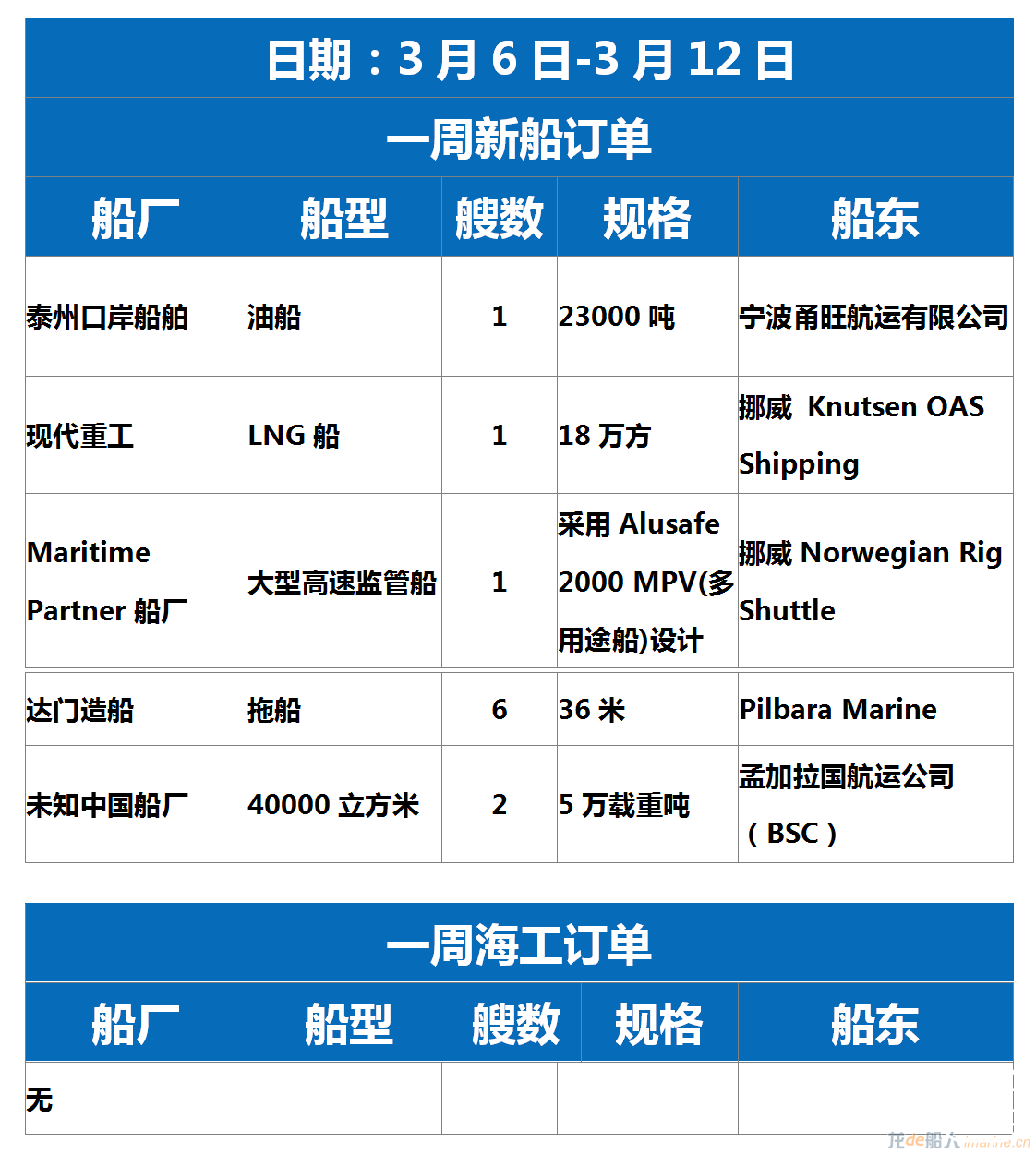 【订单统计】3.6-3.12