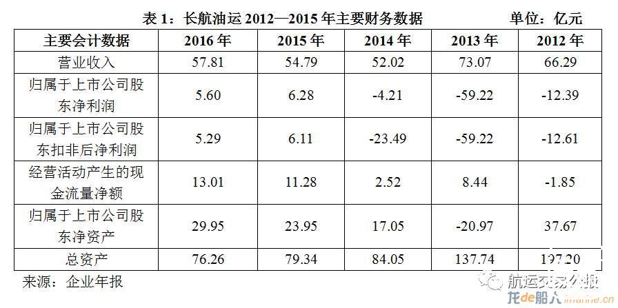 长航油运：两连盈，欲重上市