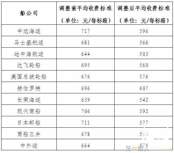 国家发改委：11家船公司主动调整码头作业费