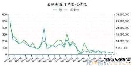 最新全球造船业统计数据