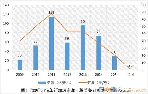 三大指标看新加坡海工的2016