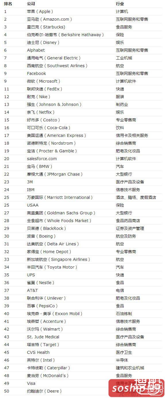 2017年全球最受赞赏公司排行榜，这三家企业榜上有名