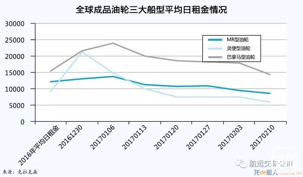 成品油运市场会否迎来反弹