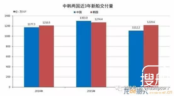 三分之一假订单？中国船企手持订单遭质疑
