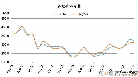 废钢船市场统计（1.28-2.3）