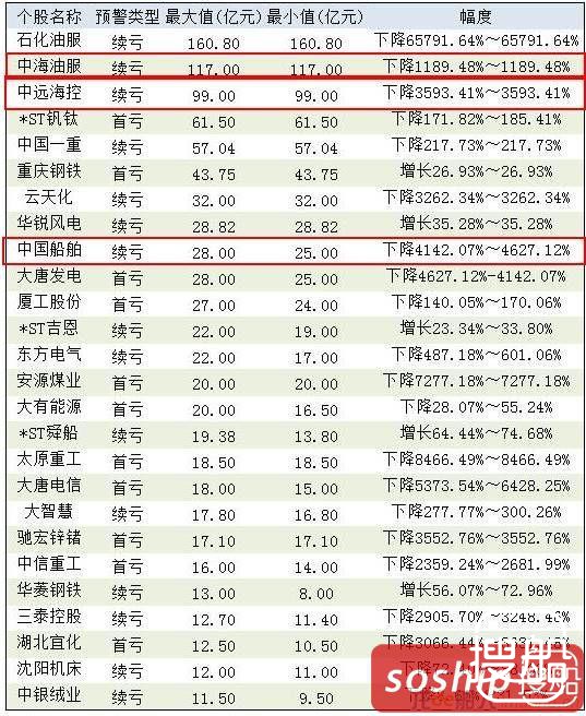 这些船企继续巨亏，A股上市公司业绩披露