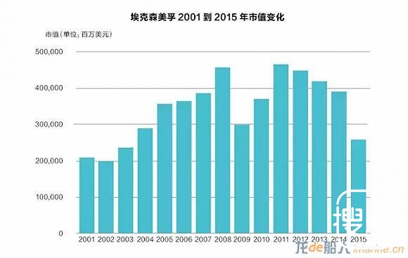 埃克森美孚是怎么和美国政府“穿同一条裤子”的？