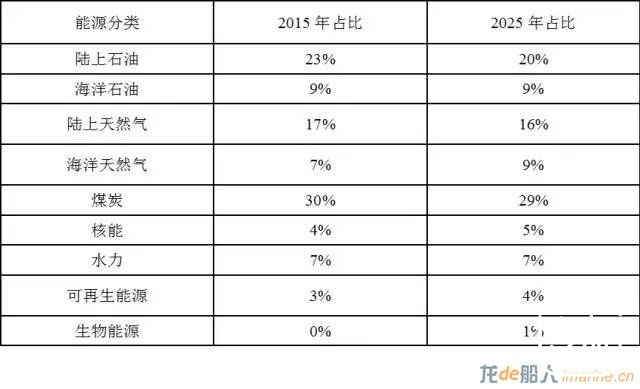 2017年全球海洋工程装备市场展望