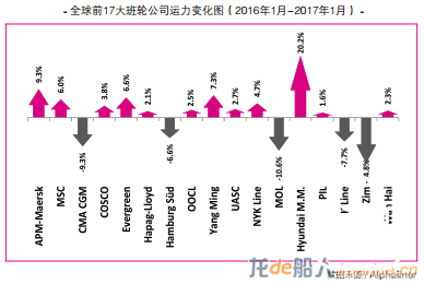 2017年集运市场的“麻烦事儿”
