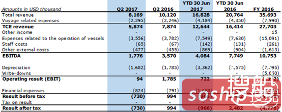 Nordic Shipholding上半年亏损96.6万美元