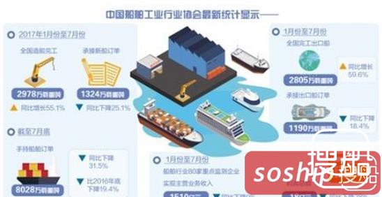 中国造船业仍需苦练内功