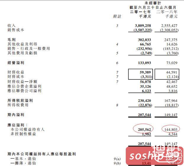 中远海运国际（香港）上半年净利2.06亿港元 同比增42%