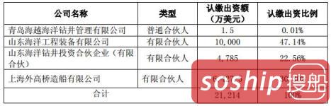 外高桥造船和山东海工“合伙”