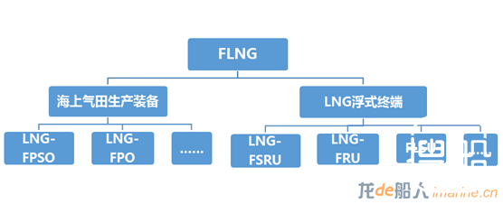 带你全面了解FLNG装备以及我国的发展情况