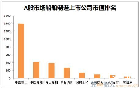船舶企业市值排名：太阳鸟垫底