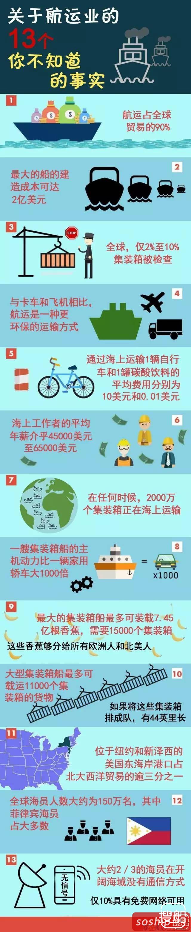 一张图了解航运业你不知道的13个事实