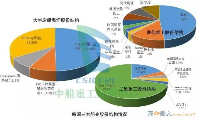 关于韩国三大船企合并与否要知道的事