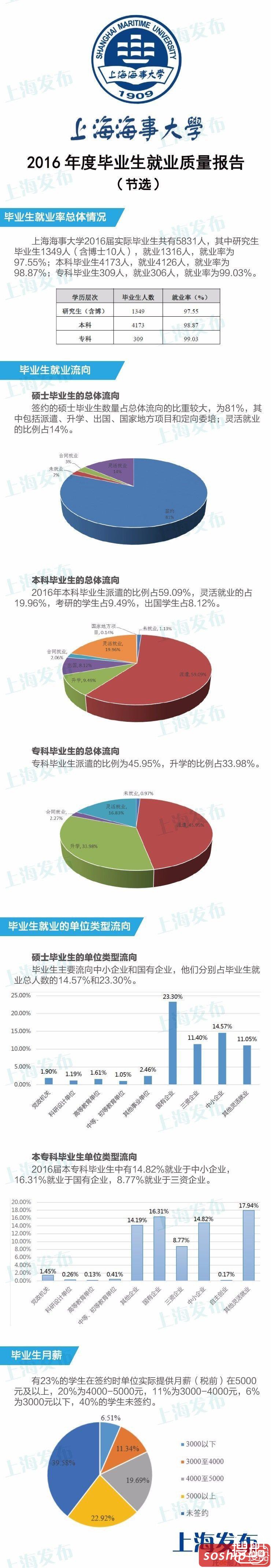 上海海事大学2016年毕业生就业质量报告出炉