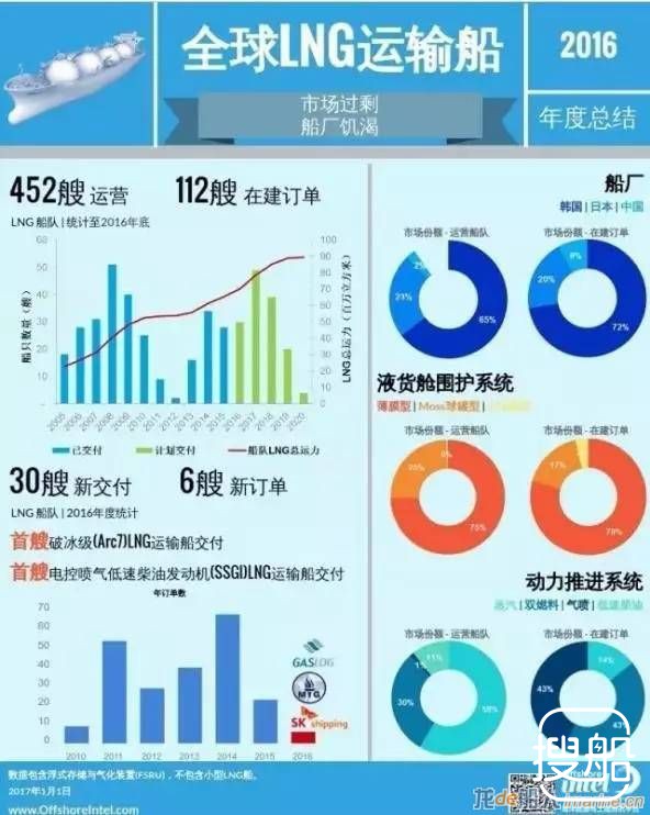 2016年LNG运输船订单仅6艘，2017年会是春天吗？