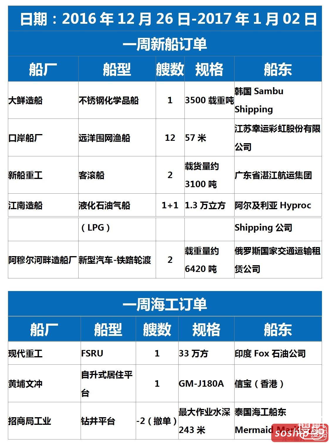 【订单统计】2016.12.26-2017.01.02