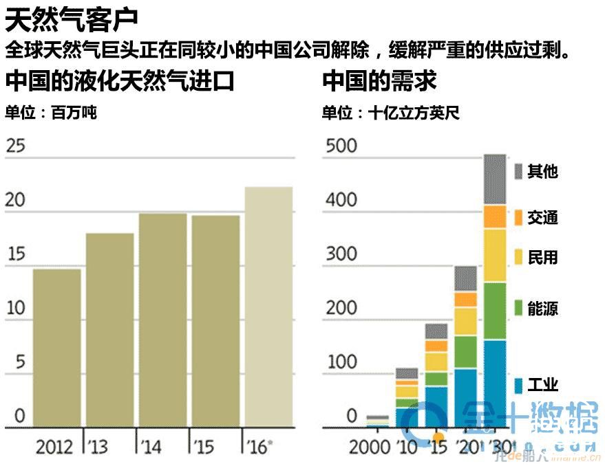 天然气卖不出去了？