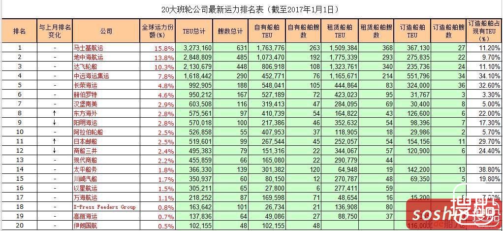 2017年首份20大班轮公司排名出炉