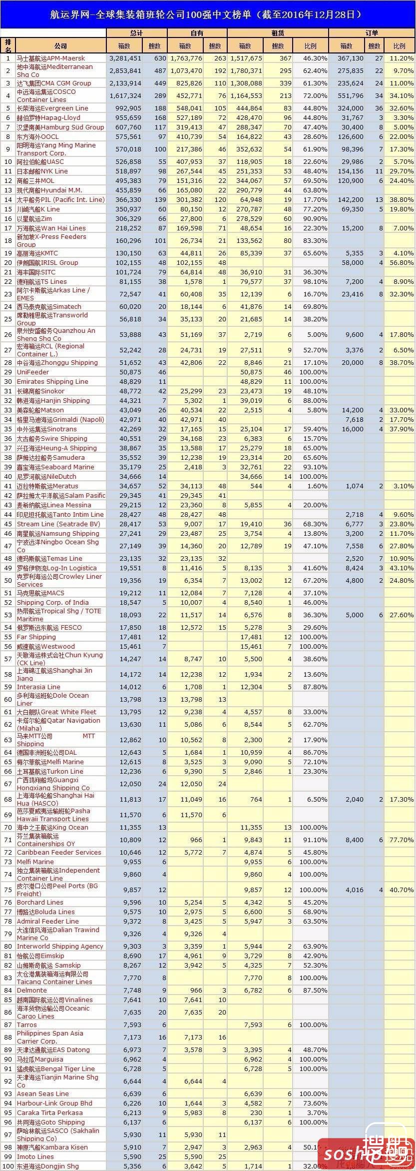 2016年最后一次TOP100，多家船公司排名创新高