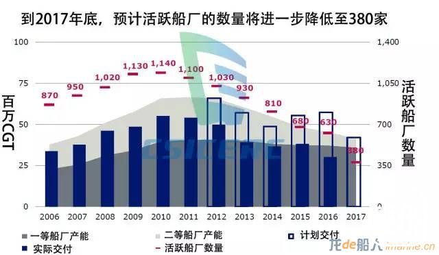 2017年或新增250家“休眠”船厂