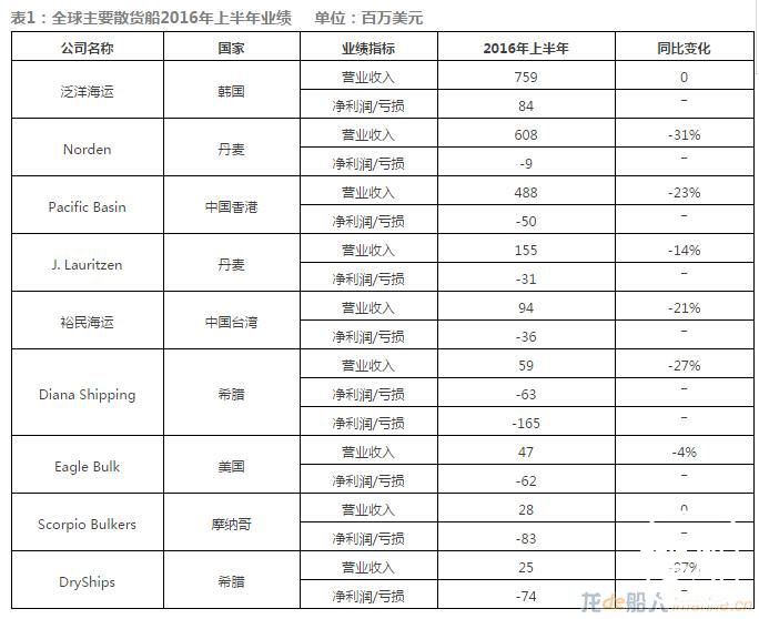 全球主流船东发展态势