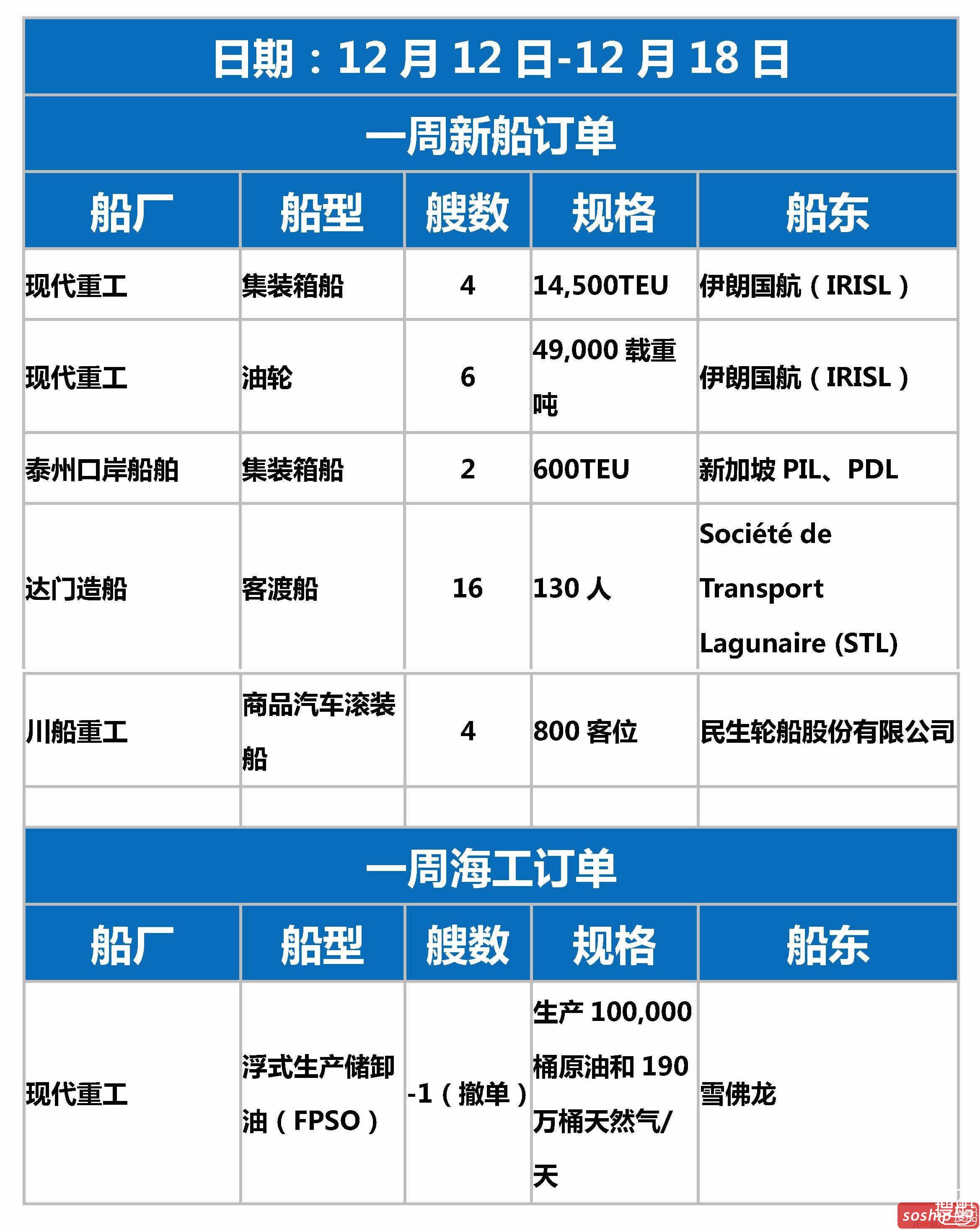 【订单统计】2016.12.12-12.18