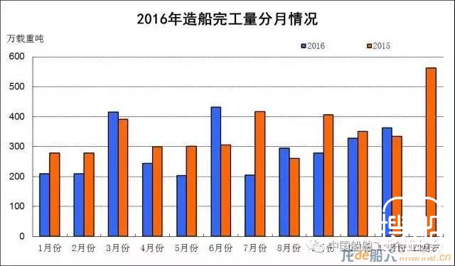 1~11月船舶工业经济运行情况