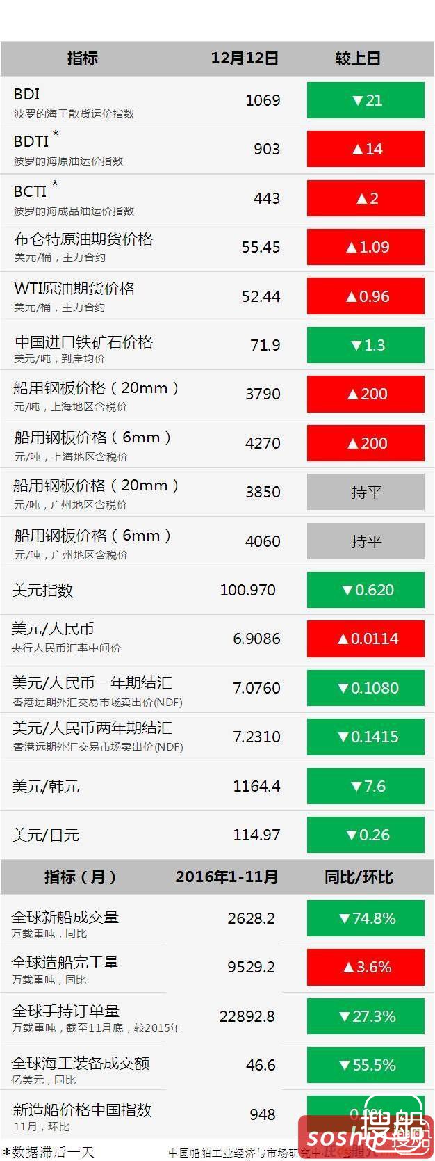 转售市场兴风作浪，新造市场雪上加霜，船厂举步维艰！！ ...