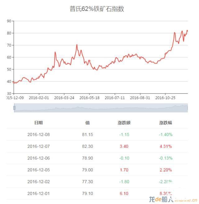 刚刚，铁矿石价格突破了80美元！