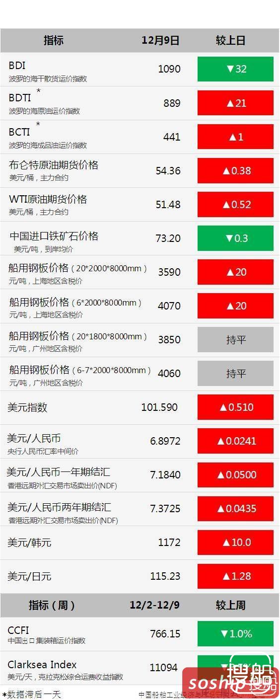 海工船成交量创历史新低，交船难成船企心头之患！