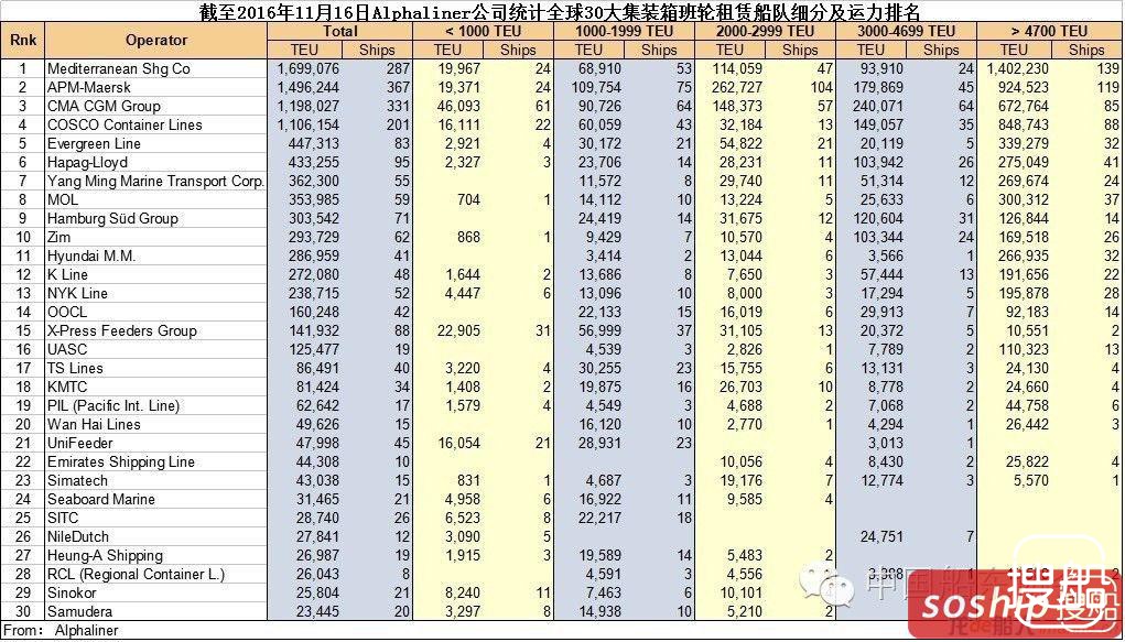 全球30大班轮租赁船队细分排名，韩进海运消失