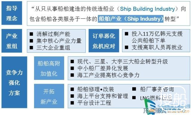 重磅解读《韩国造船业竞争力强化方案》